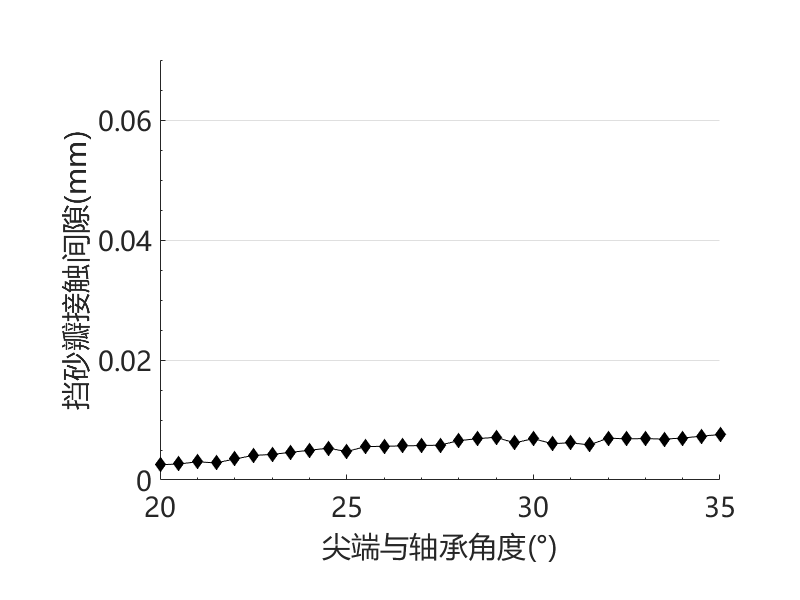 异型密封圈计算泄漏量与参数化优化过程仿真（带仿真文件）的图17